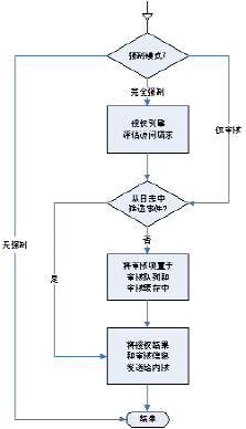 该图说明了拦截事件的审核工作原理