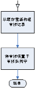 该图说明了审核事件的审核工作原理