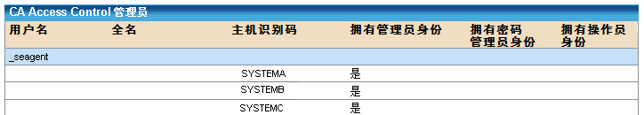 表格数据列出了 CA Access Control 管理员