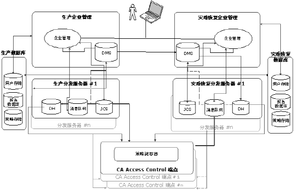 该表显示了灾难恢复部署的体系结构