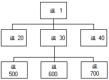 图表显示从属组和高级组。