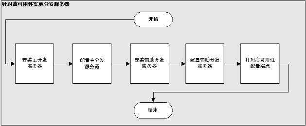 该图表说明了设置多个分发服务器以实现高可用性的步骤。