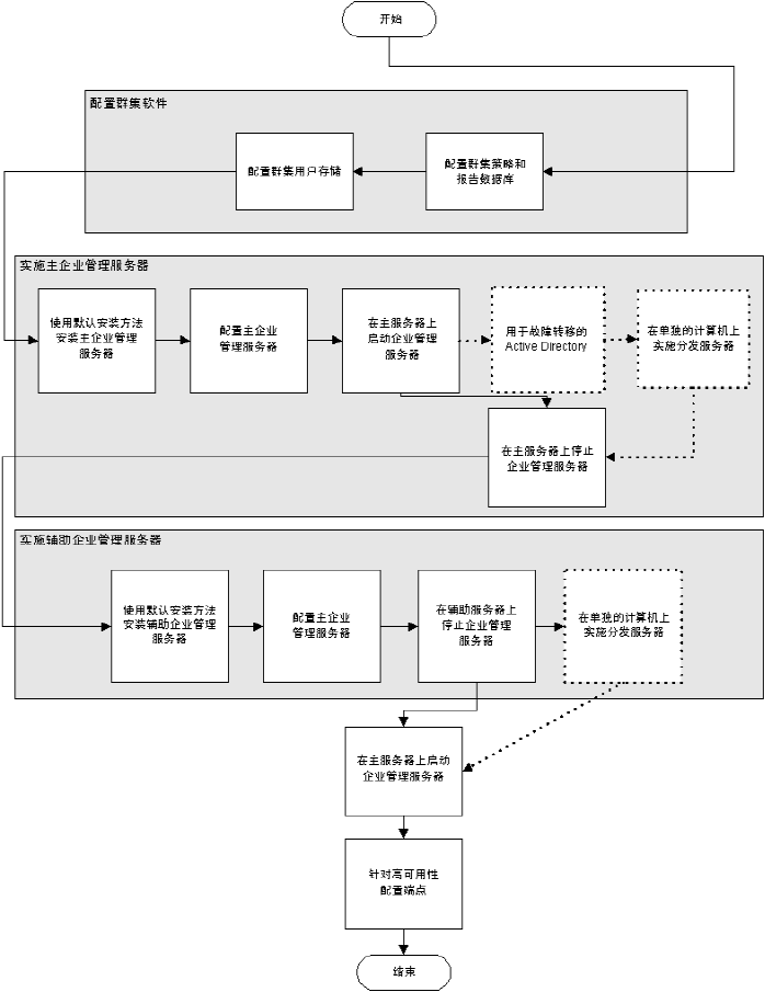 该流程图显示了设置多个企业管理服务器以实现高可用性所要执行的步骤。