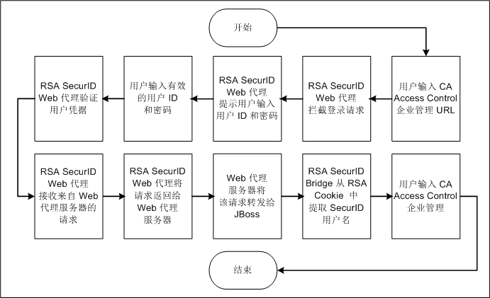 以下图表说明了 RSA SecurID 如何验证用户的身份：