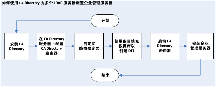 下图说明如何为多个服务器配置 CA Directory：