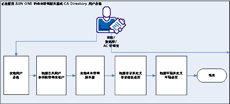 以下图表说明您针对 SUN ONE 和 CA Directory 完成配置企业管理服务器的步骤：