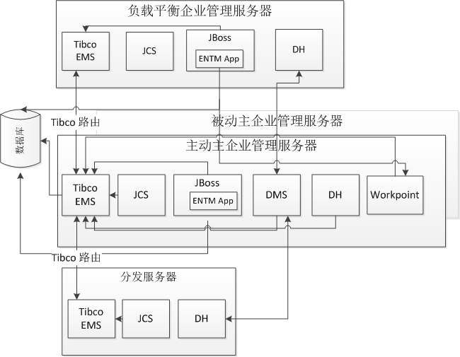 该图表显示部署负载平衡企业管理服务器的方式：