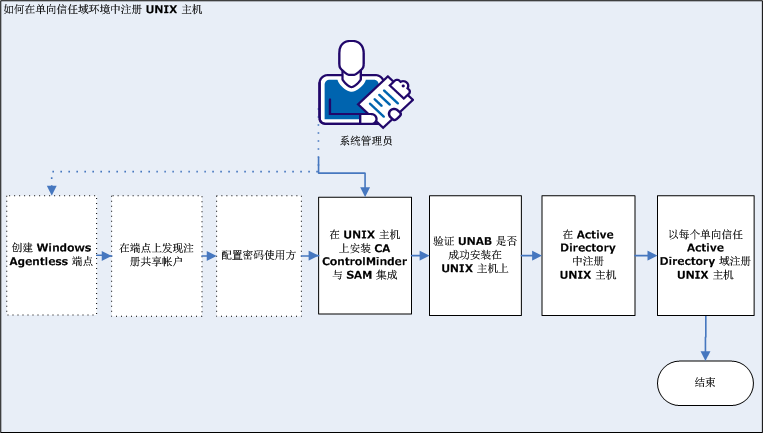 该图表显示如何在单向信任域环境中注册 UNIX 主机