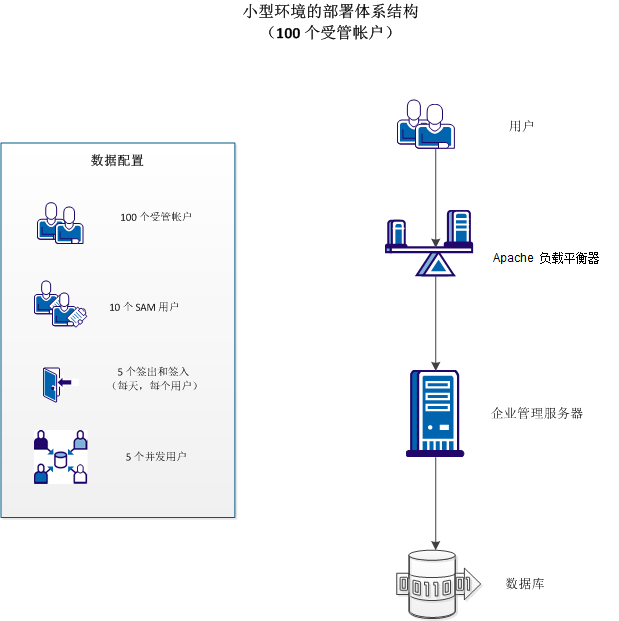 此图像显示需要用于管理小型环境的部署体系结构。