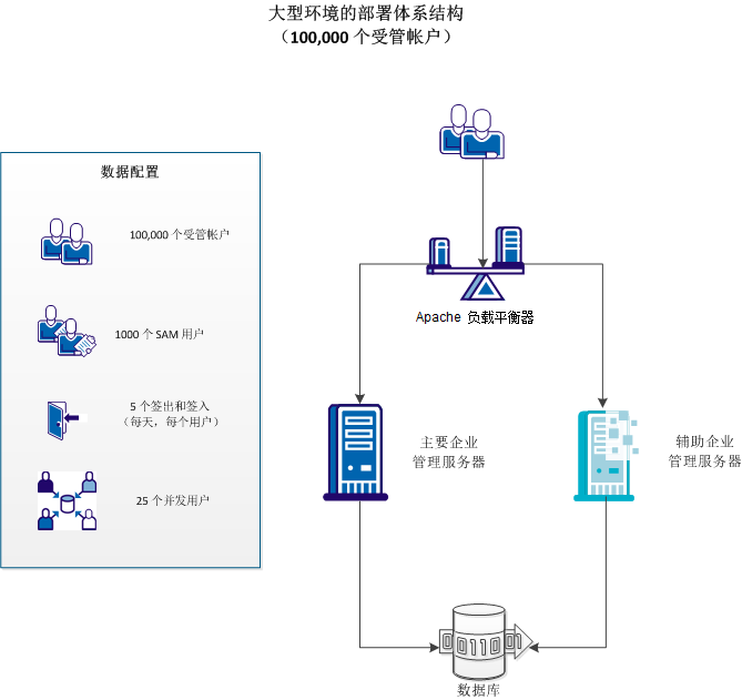 此图像显示需要用于管理大型环境的部署体系结构。