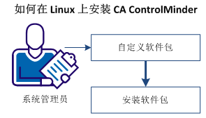 如何在 Linux 上安装 CA ControlMinder