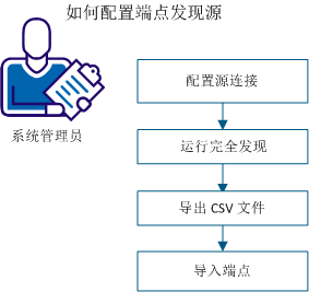 eAC_12.8--如何自动发现端点--VISIO