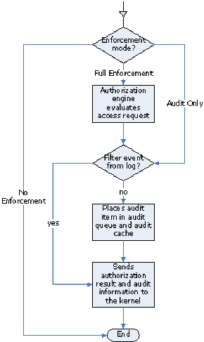 The diagram describes how auditing works for interception events