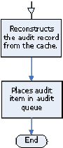 The diagram describes how auditing works for audit events