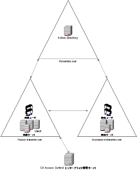 この図は、信頼済みドメイン環境における UNAB の実装を表しています。