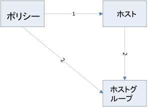 この図はポリシーのデプロイ パスを示しています