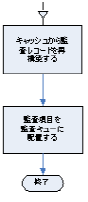 監査イベントの監査のしくみを図に示します。