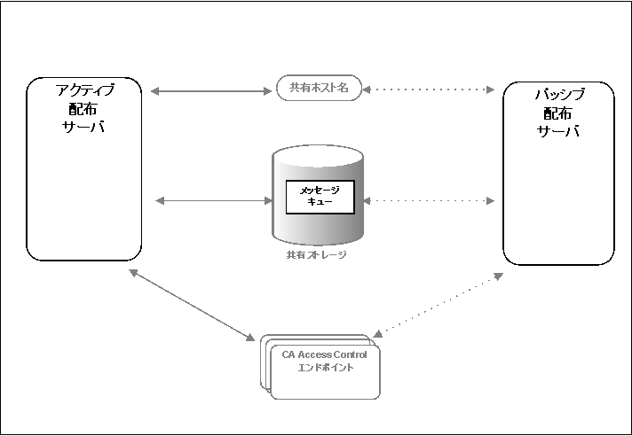 以下の図は、ハイ アベイラビリティ環境に実装されたプライマリおよびセカンダリの配布サーバを表しています。