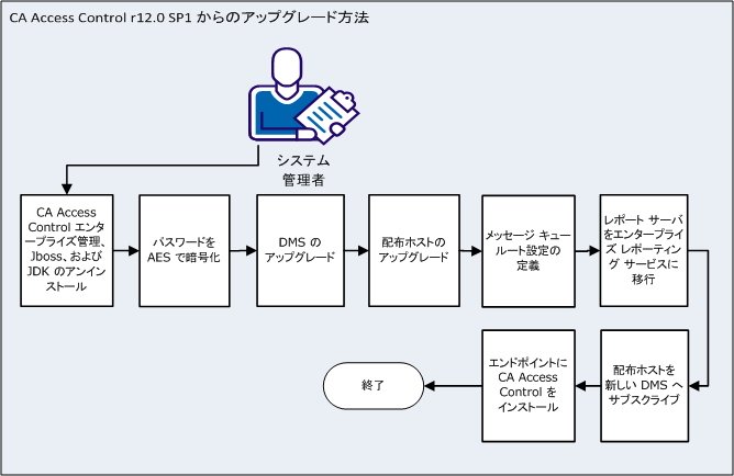 以下のプロセスでは、CA Access Control r12.0 SP1 からのアップグレード方法について説明します。