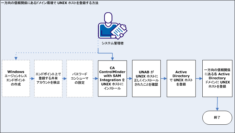 この図は、一方向の信頼関係にあるドメイン環境で UNIX ホストを登録する方法を示しています。