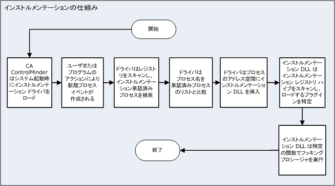 以下の図に、インストルメンテーション プロセスを示します。