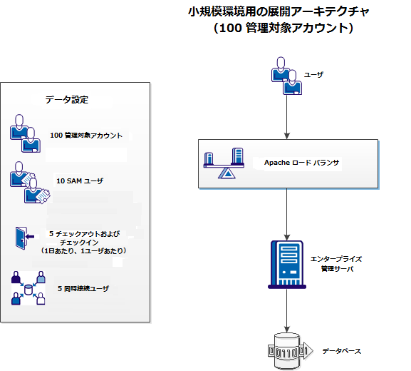 このイメージでは、小規模な環境の管理に必要な展開アーキテクチャについて説明します。