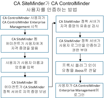 다음 다이어그램은 CA SiteMinder가 CA ControlMinder 엔터프라이즈 관리에 대한 CA ControlMinder 사용자 로그인을 인증 및 권한 부여하는 방법을 보여 줍니다.