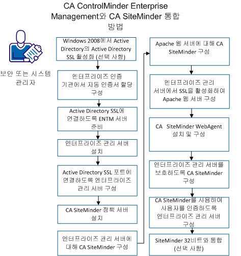 다음 다이어그램은 CA SiteMinder와 통합하는 방법을 보여 줍니다.