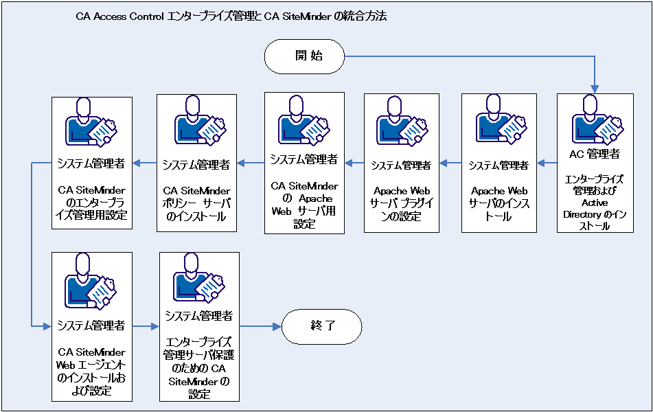 以下の図は、CA SiteMinder と統合する方法を示しています。
