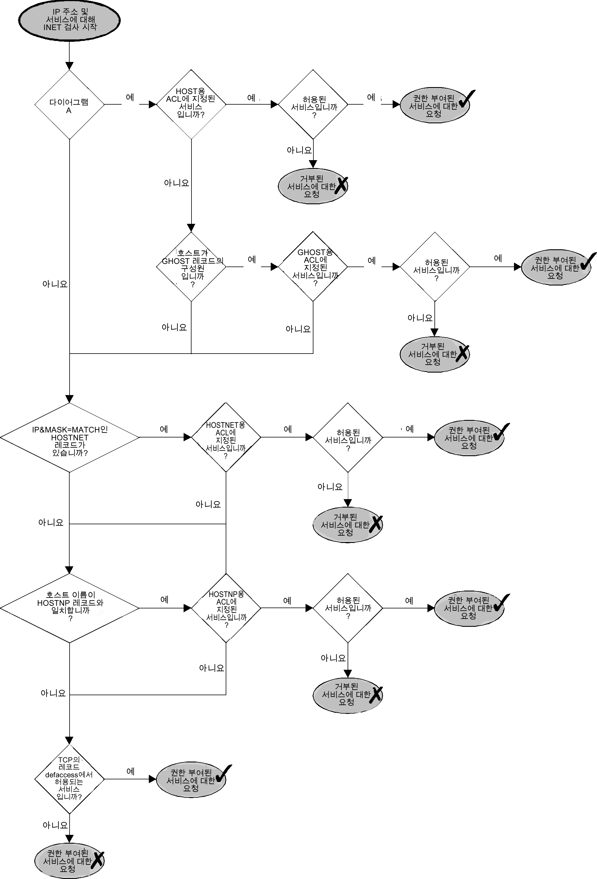 흐름도에서는 들어오는 권한 부여 알고리즘이 작동하는 방법을 보여 줍니다.