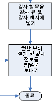이 도표는 감사가 감사 이벤트에 대해 작동하는 방식을 설명합니다.