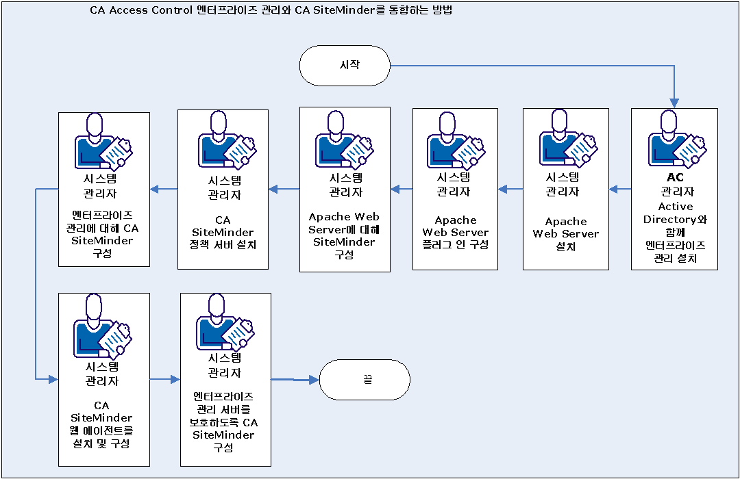 다음 다이어그램은 CA SiteMinder와 통합하는 방법을 보여 줍니다.