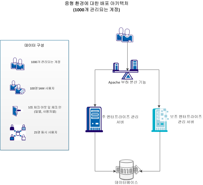 이 이미지는 중형 환경을 관리하는 데 필요한 배포 아키텍처를 보여 줍니다.