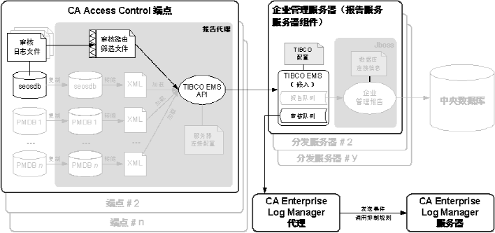 此图说明了 CA Enterprise Log Manager 集成体系结构