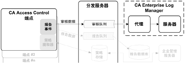 该图表说明了审核数据如何从端点流向 CA Enterprise Log Manager