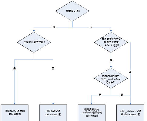 该流程图显示了 CA Access Control 如何使用默认访问权限和 _default 记录