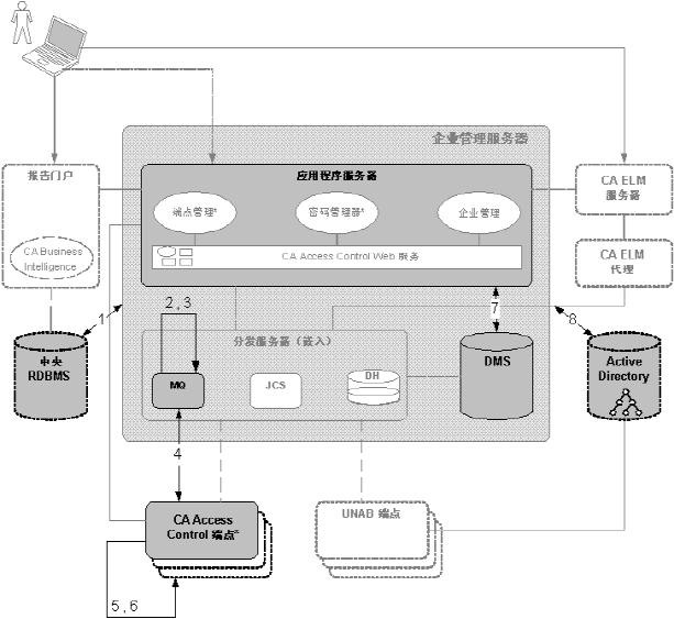 该图表显示了服务帐户与 CA Access Control 组件进行交互的方式。