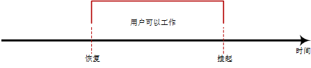 时间线显示了恢复日期在挂起日期之前时会出现什么情况