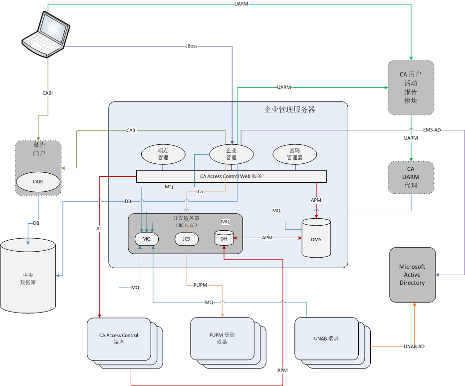 该图表显示了简单的部署 CA Access Control 企业版