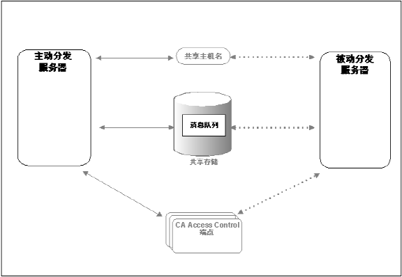 以下图表显示了高可用性环境中的主要和次要分发服务器的实施：