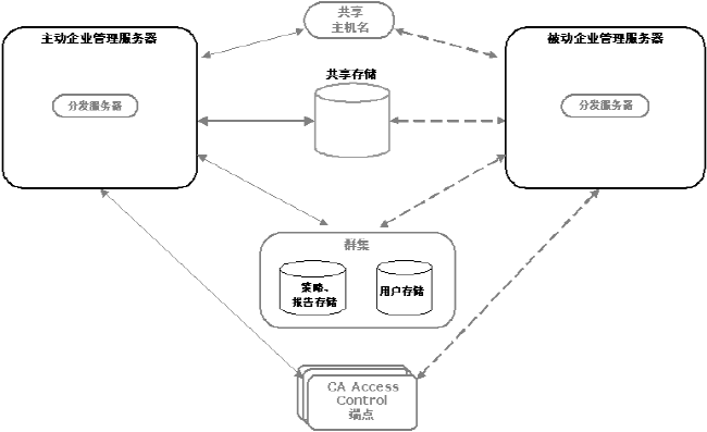 该图表显示了在高可用性状态下实施 CA Access Control 的方式：