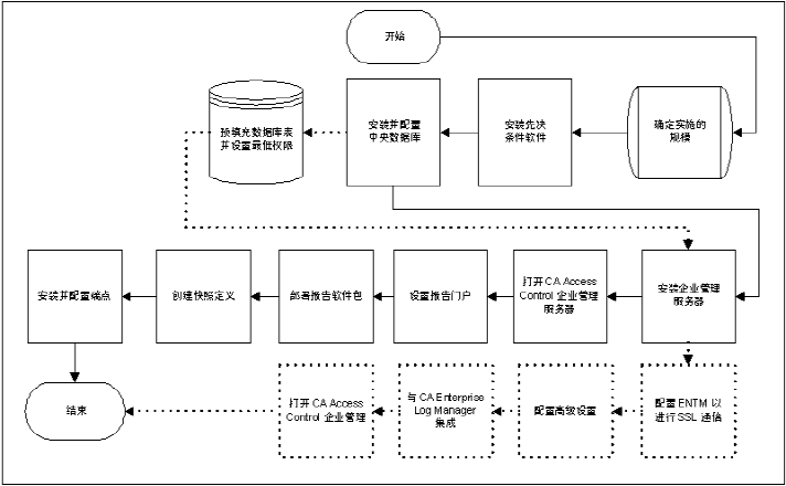 该图说明如何实施企业管理服务器：