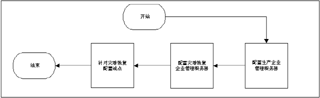 下图说明如何实施 CA Access Control 以进行灾难恢复：