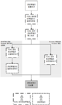 流程图显示执行设置密码使用方的每个流程步骤的特权访问角色。