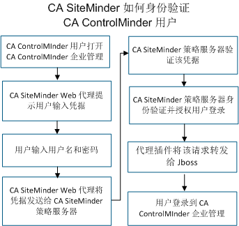 下图说明 CA SiteMinder 验证和授权 CA ControlMinder 用户登录到 CA ControlMinder 企业管理 的方式：