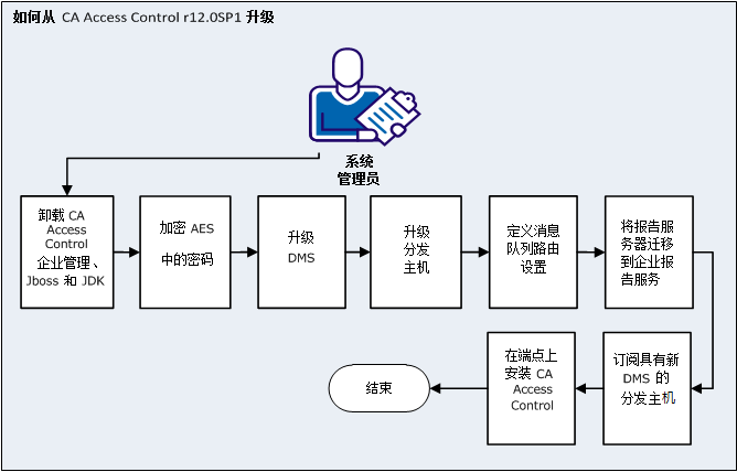 以下过程说明如何从 CA Access Control r12.0SP1 升级：