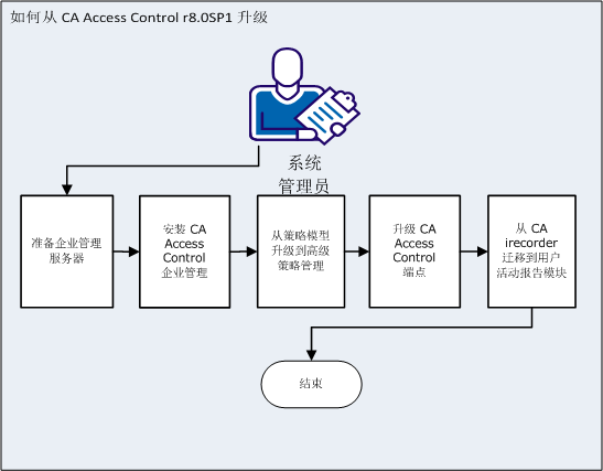 下图说明完成从 CA Access Control r8.0SP1 升级的步骤：