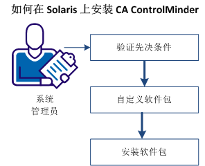 如何在 Solaris 上安装 CA ControlMinder