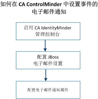 如何设置事件的电子邮件通知