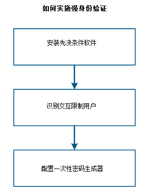 从用户角度看到的强身份验证过程